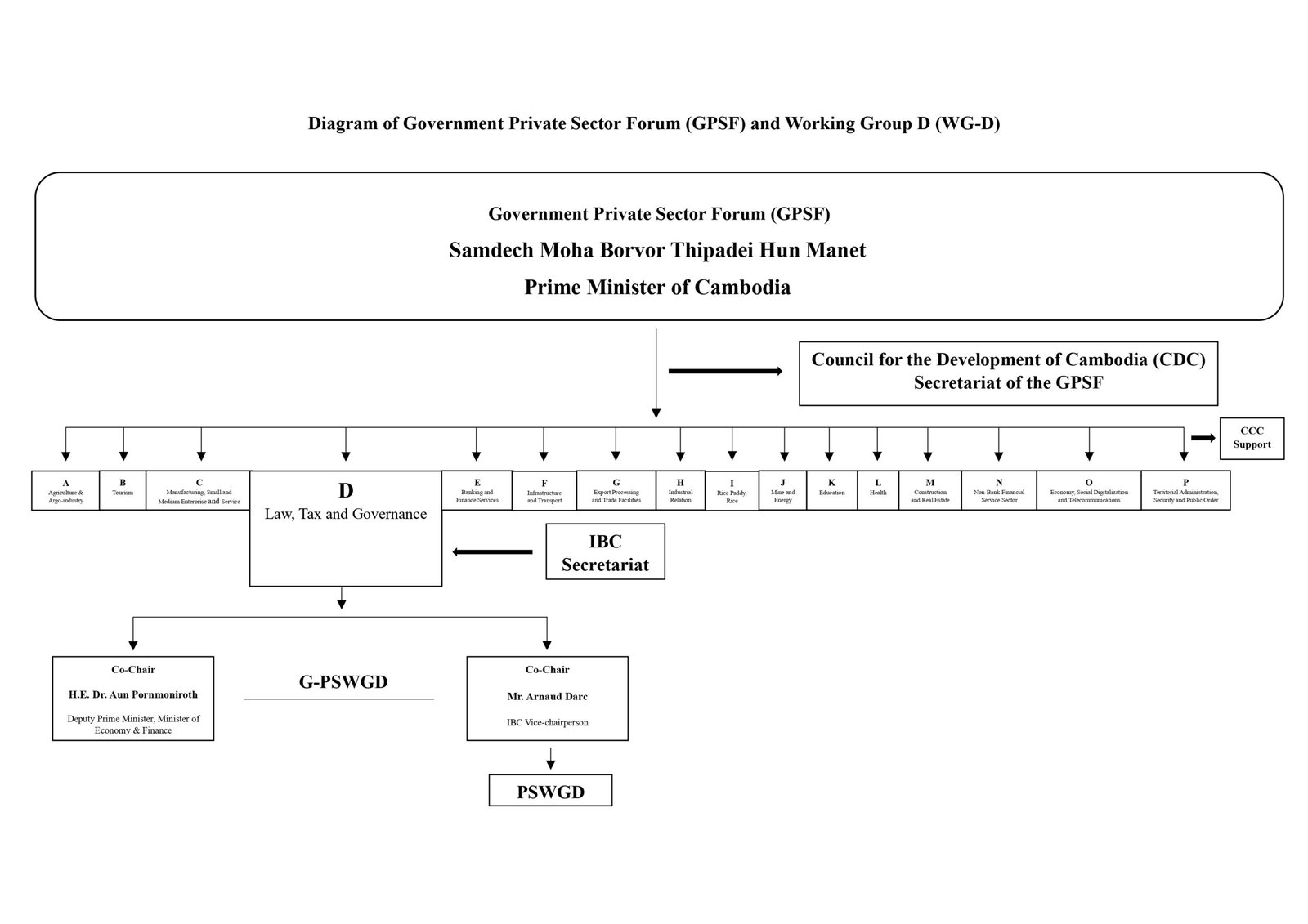 Diagram of Working Group D